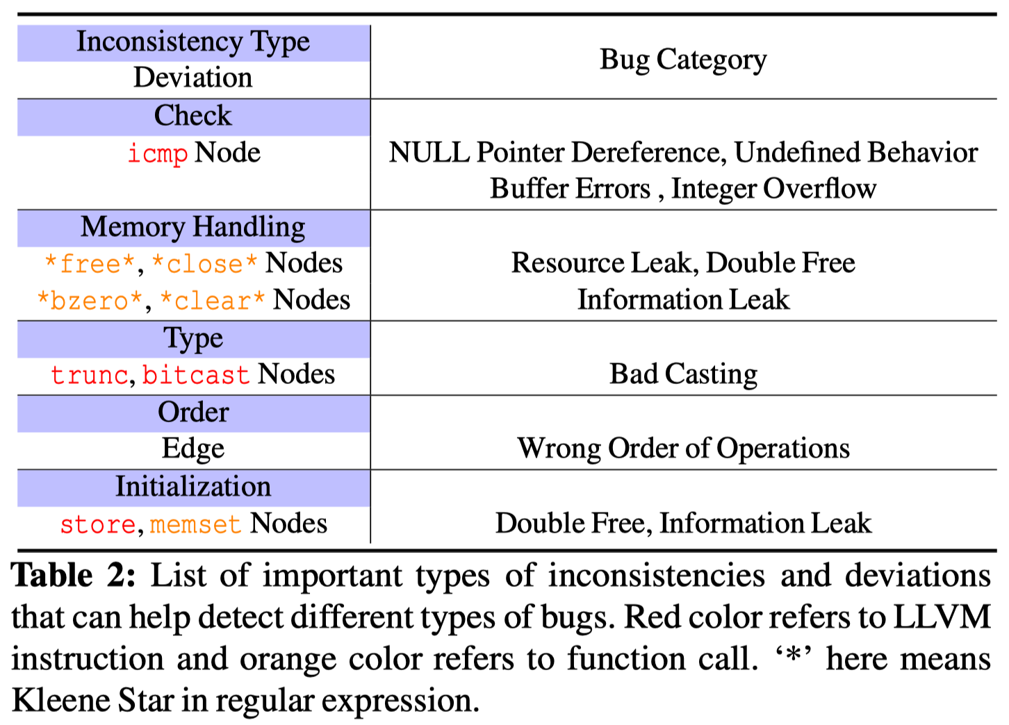 【论文笔记】Finding Bugs Using Your Own Code: Detecting Functionally-similar